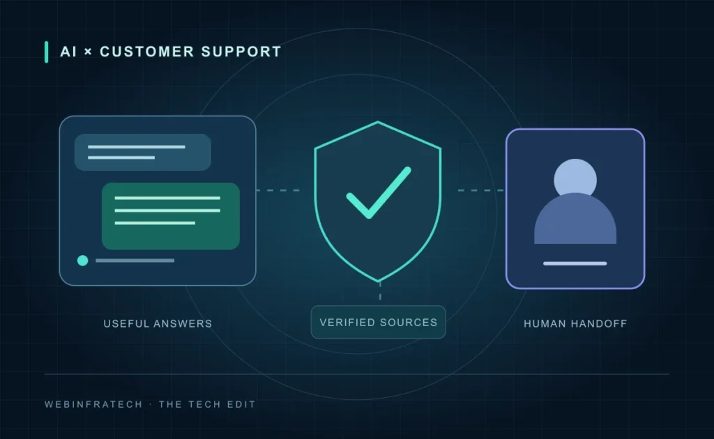 A customer support conversation connected to verified knowledge, a security checkpoint and a human support agent