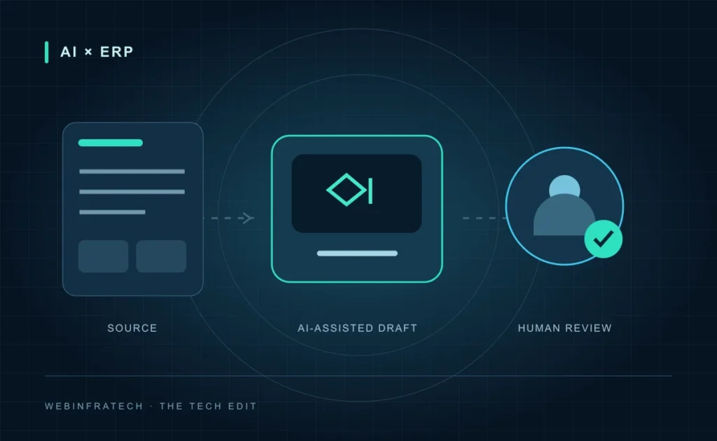 An ERP workflow connecting incoming documents, AI-assisted preparation and a human approval checkpoint